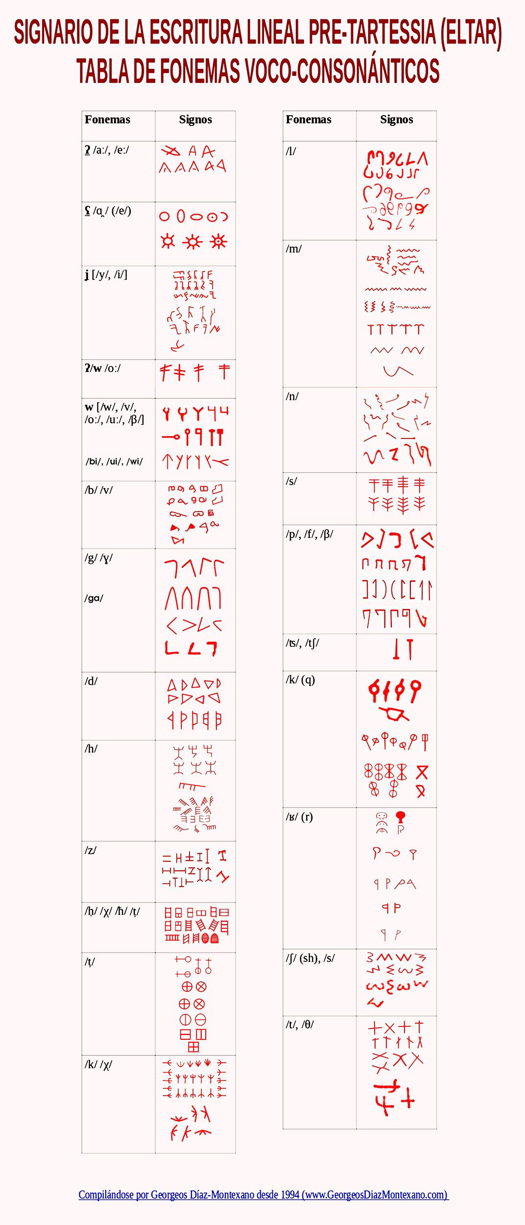 Signario ELA (Escritura Lineal Atlántica), compilado por Georgeos Díaz-Montexano desde 1994