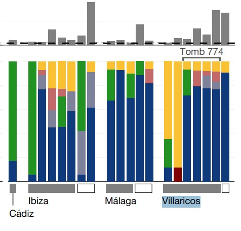 Estudio comparativo de ancestrías en varias colonias fenicias. La ancestría de North_Africa_IA, o sea, norteafricana de la Edad del Hierro I, sería la típica e los pueblos libios que habitaron la región desde los tiempos más remotos. - 'Punic people were genetically diverse with almost no Levantine ancestors', Nature - David Reich et al. Estudio comparativo de ancestrías en varias colonias fenicias. La ancestría de North_Africa_IA, o sea, norteafricana de la Edad del Hierro I, sería la típica e los pueblos libios que habitaron la región desde los tiempos más remotos. - 'Punic people were genetically diverse with almost no Levantine ancestors', Nature - David Reich et al.